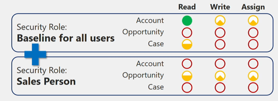 Multiple Security Roles Assigned Microsoft Dynamics CRM