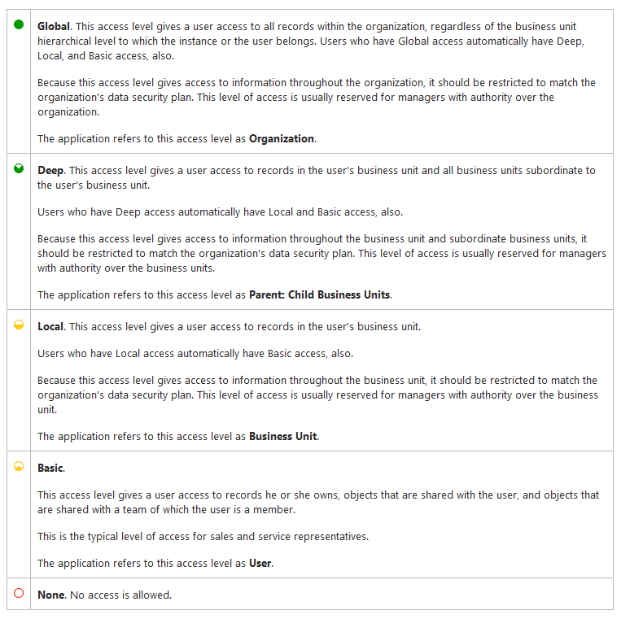 Microsoft Dynamics 365 for Sales CRM Access Levels