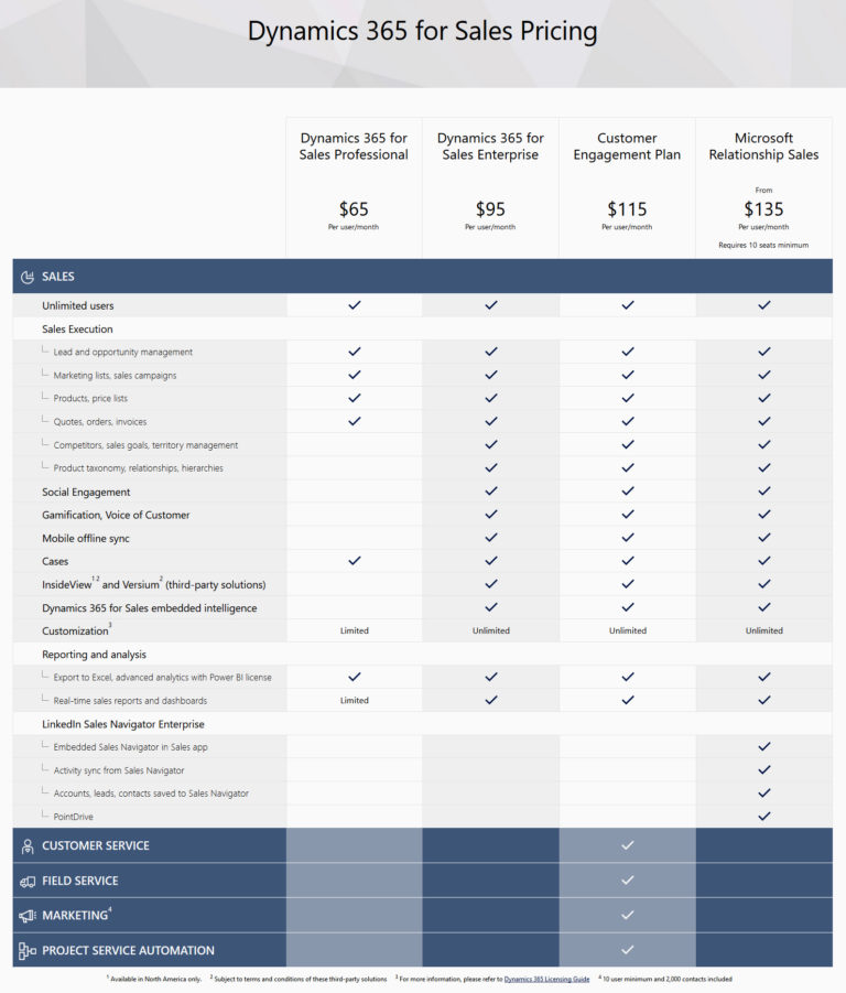 dynamics 365 license cost